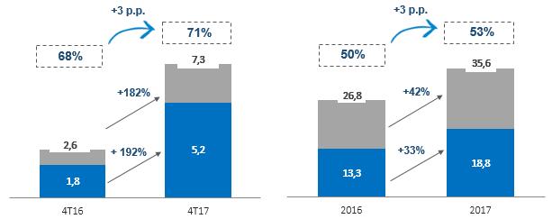 Relatório da Administração Relatório de Resultados 4T17 e 2017 1. Sumário Executivo do 4T17 Em 2017 a Rumo alcançou o EBITDA de R$ 2.