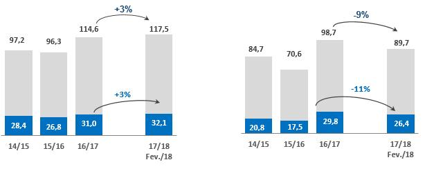 Relatório da Administração Relatório de Resultados 4T17 e 2017 A Operação Sul apresentou melhora significativa no resultado em 2017.