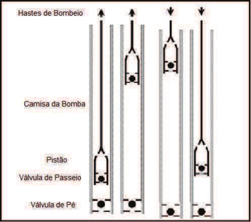 20 CAPÍTULO 3. SISTEMA DE ELEVAÇÃO POR BOMBEIO MECÂNICO Figura 3.2: Funcionamento da Bomba de Fundo Stuffing-Box Este é o selo mecânico entre o meio externo e o interno do poço.
