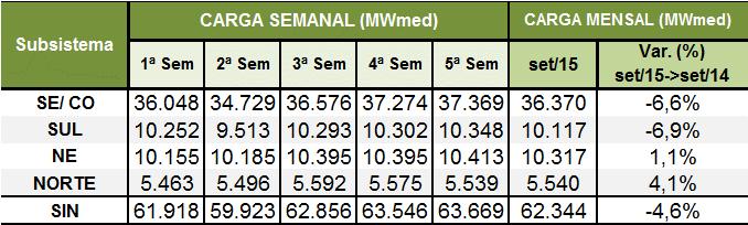 2.2. Previsão de Carga Nos subsistemas Sudeste/Centro-Oeste e Sul, as variações previstas da carga para o mês de, relativamente ao mesmo mês do ano anterior, de -6,6% e -6,9%, respectivamente,