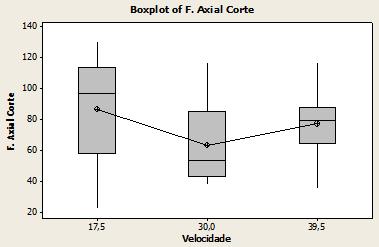 Figura 10 a) Gráfico força axial (N) processo de corte e b) Gráfico força axial (N) processo laminação.