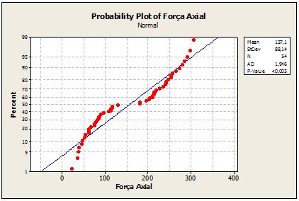 Figura 11 a) Gráfico probabilidade normal e b) Histograma para valores de força axial (N) nos processos de corte e de laminação.