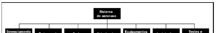 EAP/WBS Desenvolvida pelo departamento de defesa Americano(1950) e Nasa(1960) O que é?