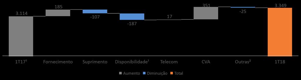 Receitas Operacionais Crescimento de 7,5% na Receita Operacional Recorrente no Trimestre R$ milhões +16,3% -14,7% -19,6% +23,8% - -6,5% +7,5% Reajuste da Tarifa de Energia (TE) em 10%; Receita de R$