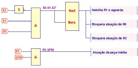 O diagrama de blocos para peça média Ladder correspondente para peça média Peça pequena Se somente S0 for cortado,