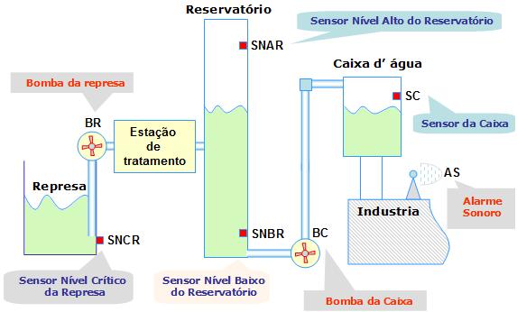 2- Dado a tabela verdade extraia o mapa e a expressão lógica e o ladder.