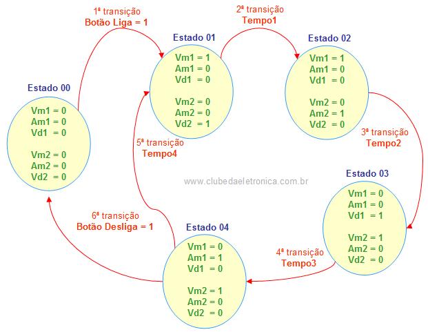 Explicação detalhada Estado 00 Representa o estado inicial da máquina, ou seja, todas as saídas estão desligadas.