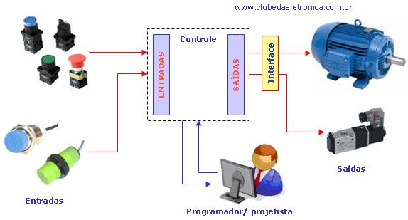 Parte 02 O Controlador Lógico Programável 2.