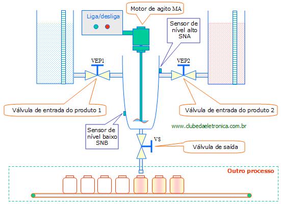 Abaixo, um exemplo resolvido ilustra o uso das mensagens na IHM.