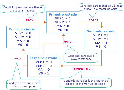 líquido escoará até que o sensor de nível baixo (SNB) seja atingido, então o ciclo recomeça. Pressionando o botão desliga (BD) o processo será interrompido.