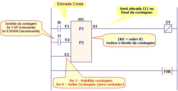 Contador UP (crescente)/down(decrescente) Os parâmetros P1 e P2 são iguais para ambos os contadores sendo: P1 representa