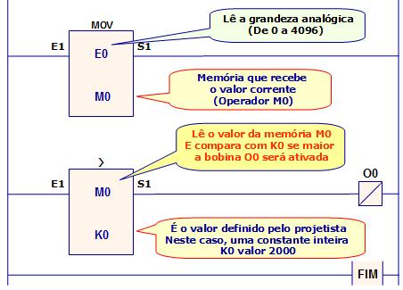 Os controladores lógicos são preparados para receber ou enviar sinais em tensão (tipicamente 0 a 10V) ou em corrente (tipicamente 4 a 20mA), cabendo ao usuário uma consulta ao manual do fabricante.