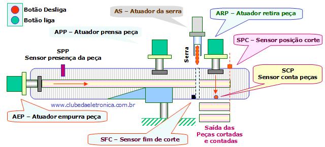 Projeto máquina de corte automatizada Deseja-se projetar uma serra automatizada, vejamos os critérios do cliente.