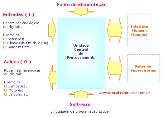 São robustos, construído para operar no chão de fábrica, área extremamente susceptível a interferências, local onde microcontroladores não são muitos bem quistos.