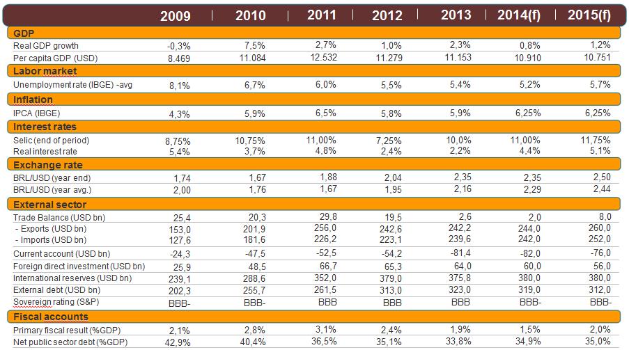 Principais Indicadores Macroeconômicos Fontes: Itaú, Bradesco, HSBC, Citibank, Datafolha, Relatório Focus do Banco Central 2- Indicadores Financeiros Mensais Indice Jan-14 Feb-14 Mar-14 Apr-14 May-14