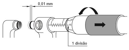 Micrômetro: sistema métrico Vejamos como se faz o cálculo de leitura em um micrômetro. A cada volta do tambor, o fuso micrométrico avança uma distância chamada passo.