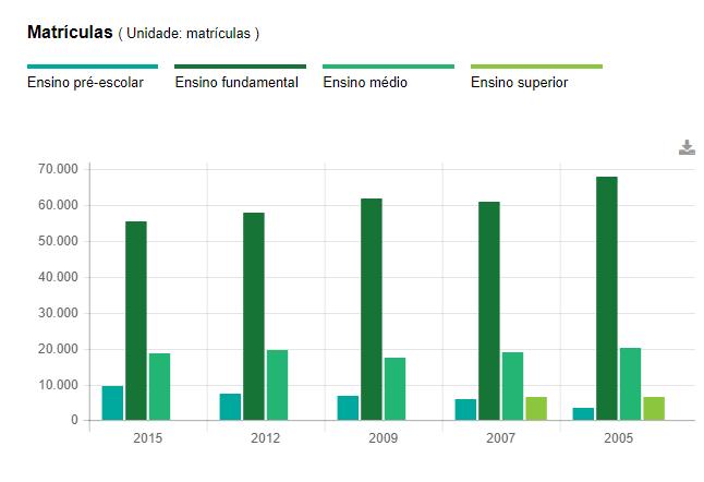 Figura 7: Número de matrículas por níveis de ensino Fonte: IBGE Para atender todo o contexto descrito, a Faculdade UNA de Betim possibilita agilidade e qualidade na formação de graduados em educação