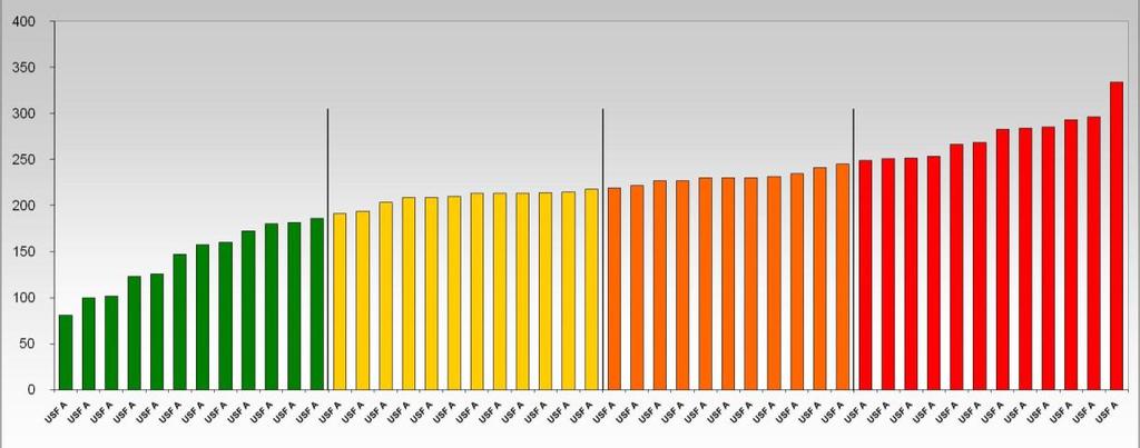 EFICIÊNCIA Nos indicadores de eficiência, e uma vez que ainda existem limitações na utilização dos sistemas de informação, em 2009 foram contratualizados os medicamentos e meios complementares de