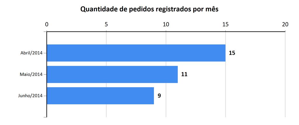 Relatório de Pedidos de Acesso à Informação e Solicitantes (*) Informações adicionais para o correto entendimento do relatório podem ser encontradas na última seção.