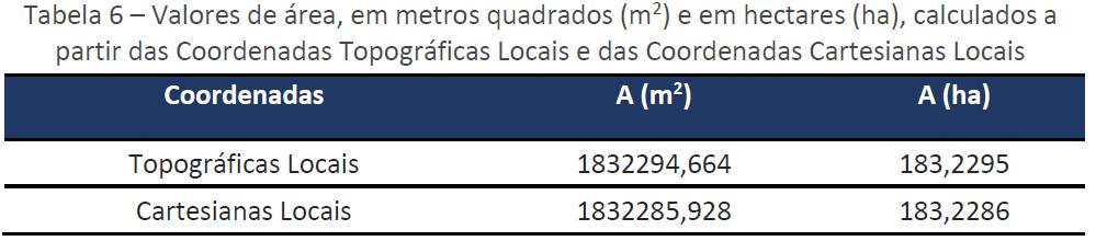 STL SGL Diferença de 8,736 m 2 ou 0,0009 ha. INCRA cálculo da área no SGL No STL, a diferença representa o aumento de (0,0005%) na área total. É significativo?