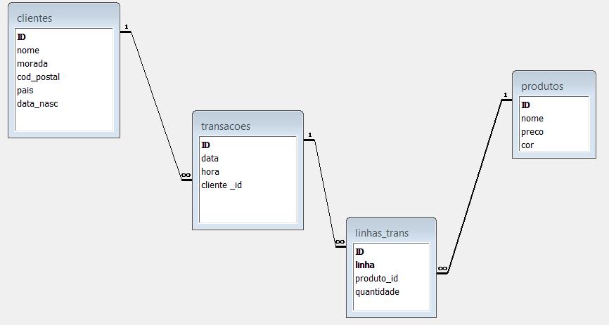 1) Considere a base de dados de clientes. Os produtos são comprados pelos clientes e é registada a data da compra na transação comercial.