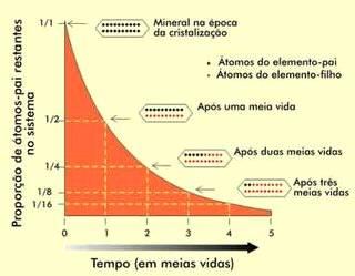 1) Datação