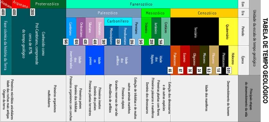 Tempo geológico Unidades da escala: Eons, Eras, Períodos, Épocas * para facilitar visualização vamos imaginar toda historia da terra como um único ano.