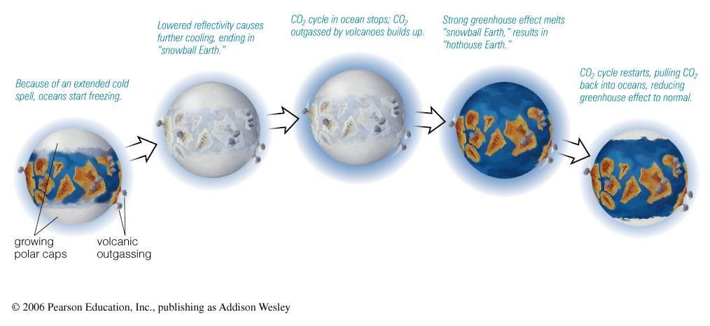 Gelo reflete mais Frio intenso luz resfriando oceanos começam mais o planeta a congelar (retroalimentação) bola de gelo terra Interrupção do cilo de CO2 nos oceanos.