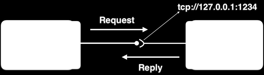 ZeroMQ: Request-reply Servidor usa um socket REP e cliente usa um socket REQ Cliente precisa receber resposta de um pedido antes de fazer um novo pedido para o mesmo servidor pedidos são