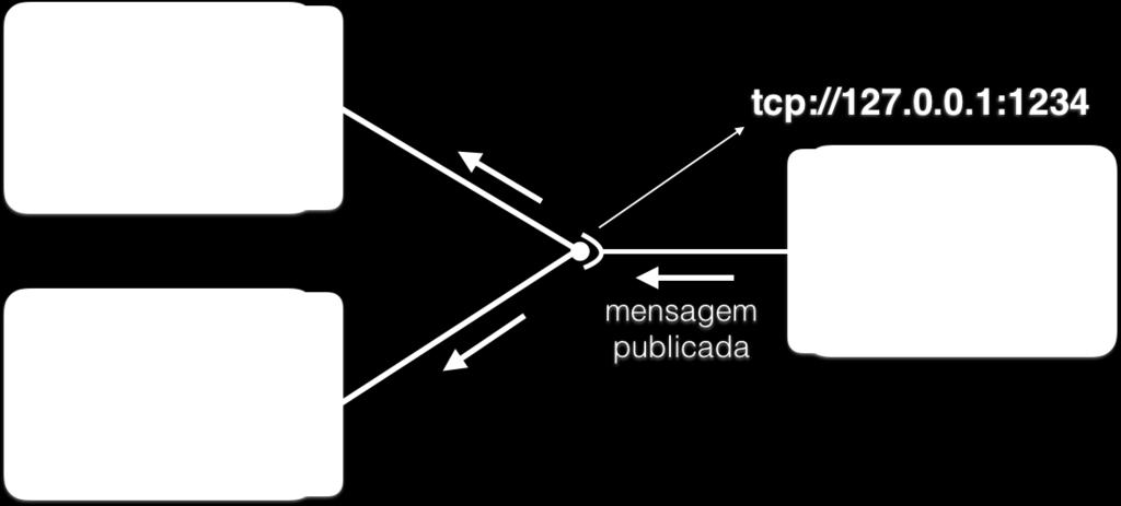 ZeroMQ: Publish & Subscribe Produtor usa socket PUB e consumidor usa socket SUB PUB envia mensagem para todos assinantes Pode assinar todas mensagens do produtor