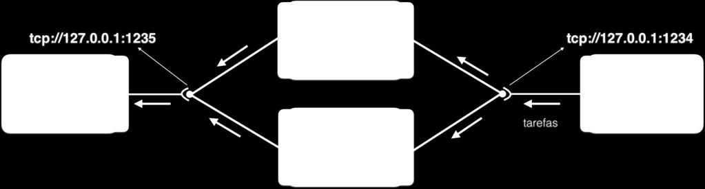 ZeroMQ: Pipeline Usado em cenários que se deseja processamento de dados em paralelo Tarefas são distribuídas para