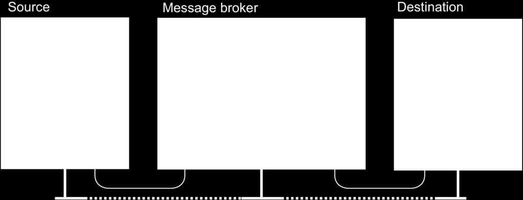 Message broker intermediador O broker é responsável por lidar com heterogeneidade de aplicações Transforma as mensagens que chegam para o formato da aplicação