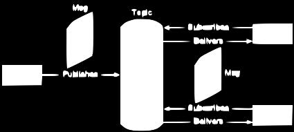 operação: Publish & subscribe Todos assinantes de um tópico recebem as mensagens