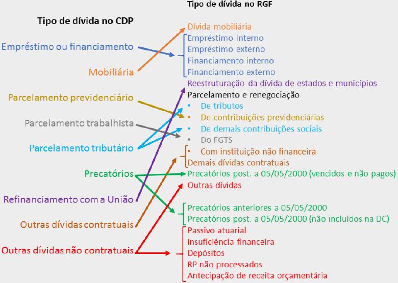 12 Tipos de Dívida CDP X RGF Os tipos de dívida indicados no CDP estão diretamente relacionados aos registrados no Relatório de Gestão Fiscal (RGF), e portanto os grupos devem conter o mesmo