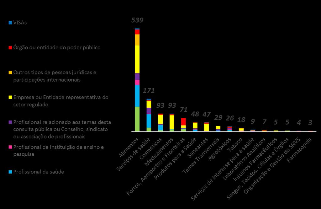 CONSTRUÇÃO DA AGENDA REGULATÓRIA 2017-2020 1168 relatos de problemas no marco regulatório 46% 692