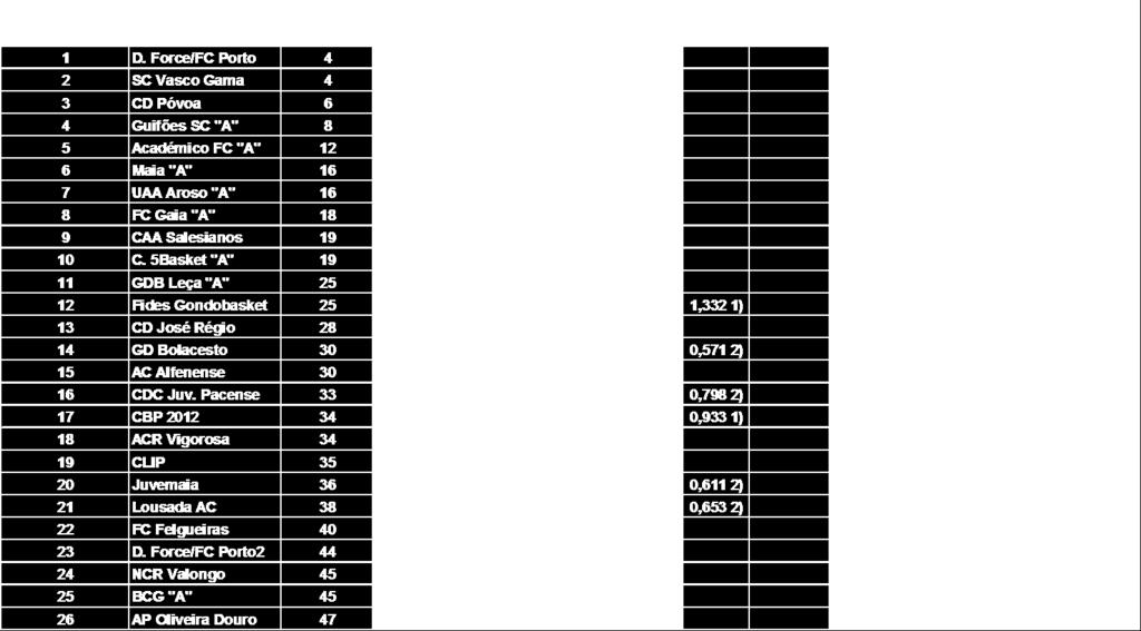 Campeonato Distrital da 2ª Divisão Fase Final/2ª Fase, doescalão de Sub-16 Masculinos da época de 2016/2017.