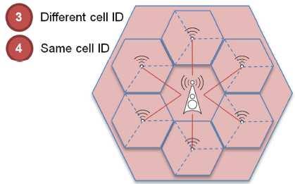10. Coordenação com vários RRHs de alta potência. Cenários 03 e 04: as células macros e micro são implementadas com Cell ID diferentes ou mesmos Cell Ids.