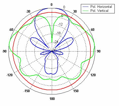 Antena exterior A antena exterior é do tipo Yagi, com7 elementos e com a qual se obteve 11 dbi de ganho.