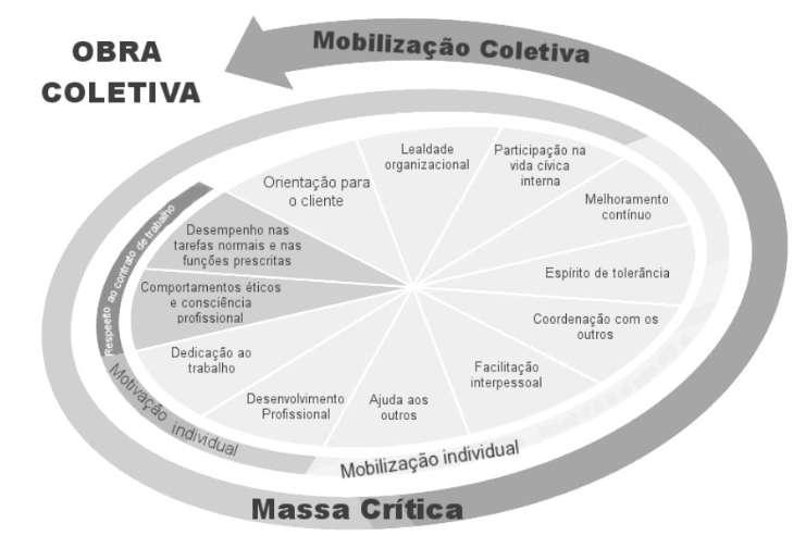 xii) Comportamentos mobilizadores de motivação A primeira categoria de comportamentos de mobilização refere-se ao respeito ao contrato de trabalho e constitui-se a etapa preliminar e necessária à