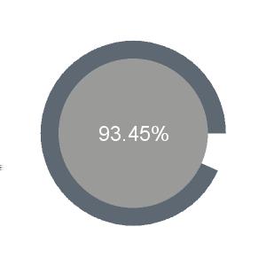 Potencial de Compras Públicas 39 FORNECIMENTO DE LEITE ESPECIAL 955.687,23 2,72% 97,28% MATERIAIS DE EDUCAÇÃO PARA DISTRIBUIÇÃO GRATUITA 205.