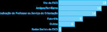 Parte 2 Perguntas 1. Como teve conhecimento da ESCS?