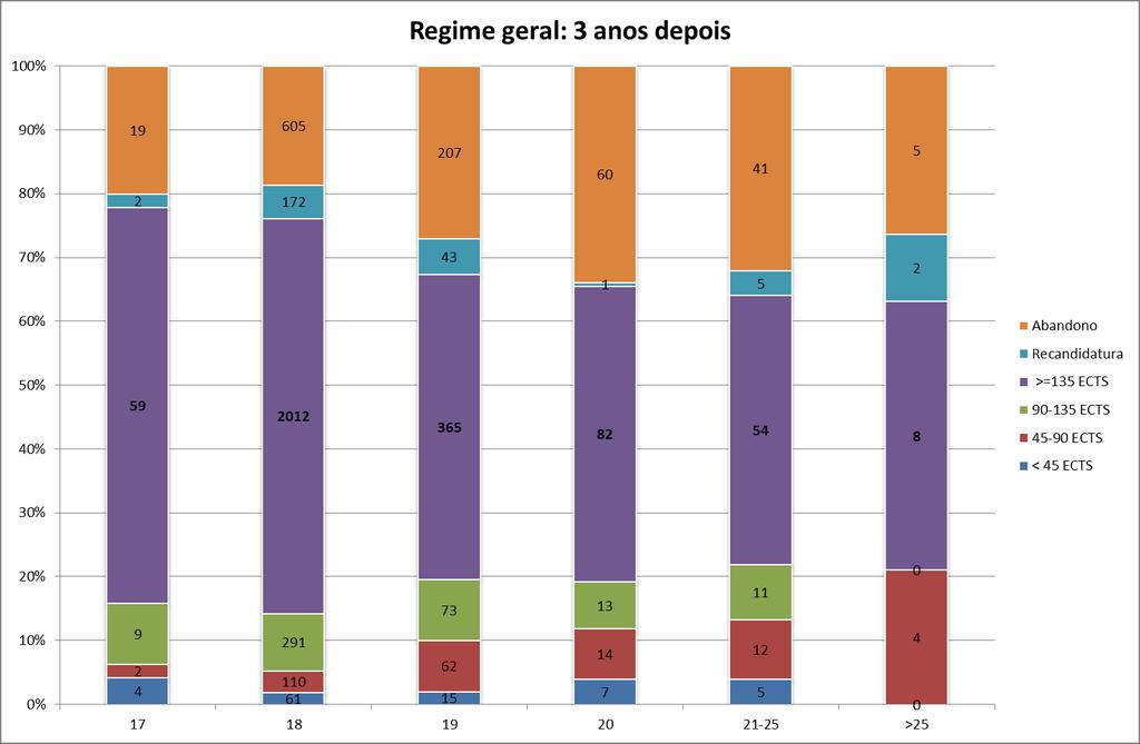 Por idade Gráfico 37: Situação após três anos por idade (regime geral) Gráfico 38: