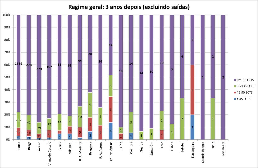 Porto_12 Gráfico 51: Situação após três anos por distrito de escola