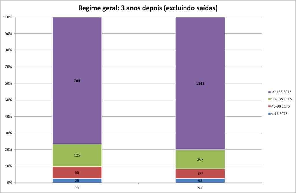 Por tipo de escola Gráfico 52: Situação após três anos por tipo de escola (regime geral) Fontes: UPdigital/FOA WebGA e DGES BD_U.