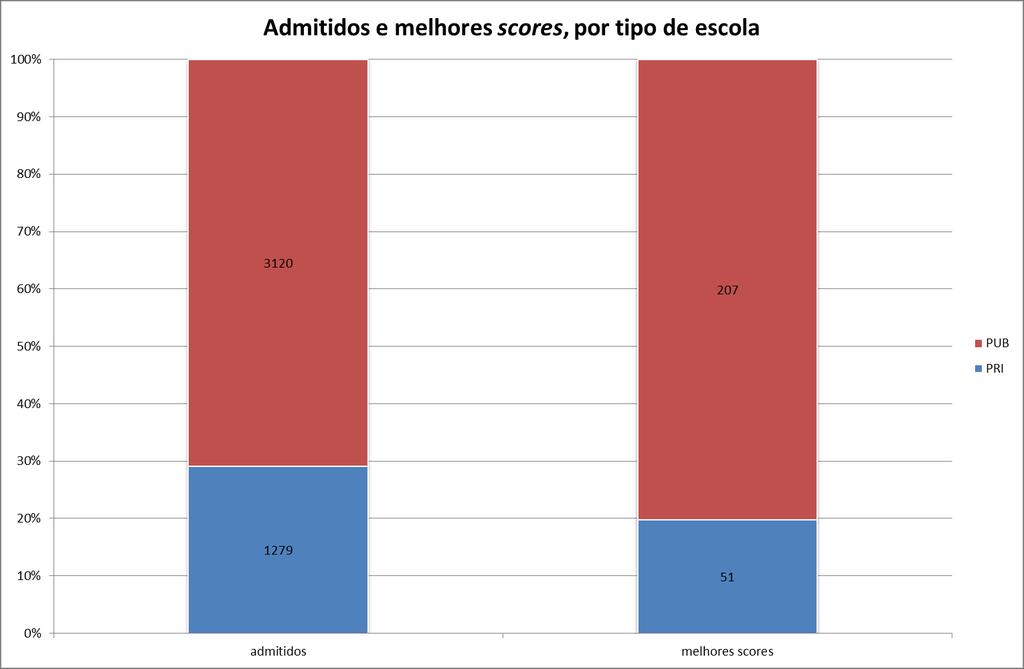 Por tipo de escola Gráfico 66: Proporção de admitidos e de estudantes com melhores scores, por tipo de escola Fontes: UPdigital/FOA WebGA e DGES BD_U.