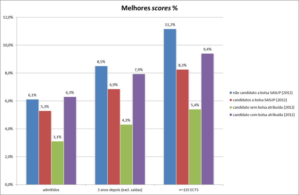 Tipo Escola Admitidos Melhores scores % PUB Escola Secundária da Boa Nova - Leça da Palmeira 26 1 4% PUB Escola Secundária de Amarante 28 1 4% PUB Escola Básica e Secundária de Águas Santas 30 1 3%