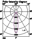 Diagramas fotométricos dos s produtos O diagrama polar indica a distribuição de uma fonte de luz nos diversos ângulos.
