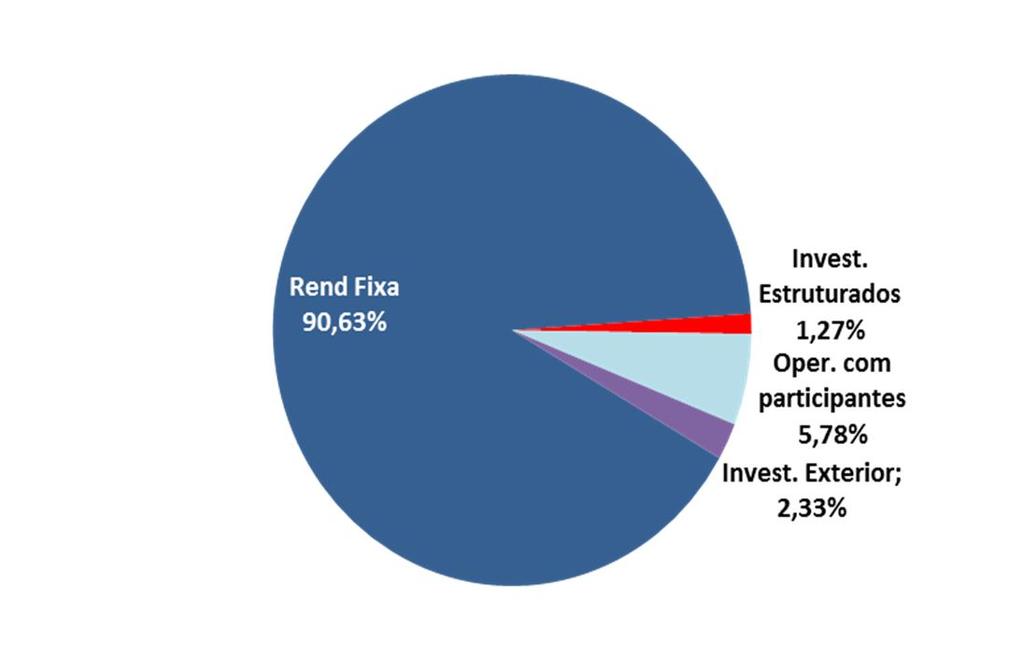 Renda Fixa é a maior participação do