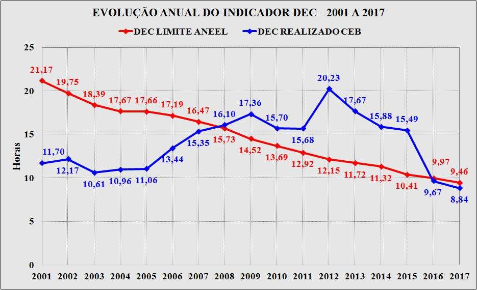 Consolidadas da Companhia Energética de Brasília CEB e os pareceres dos Auditores Independentes e do Conselho Fiscal, relativos ao exercício social findo em 31 de dezembro de 2017.