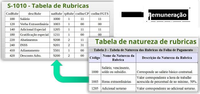 S-1010 Tabela de Rubricas esocial - Eventos de Tabelas